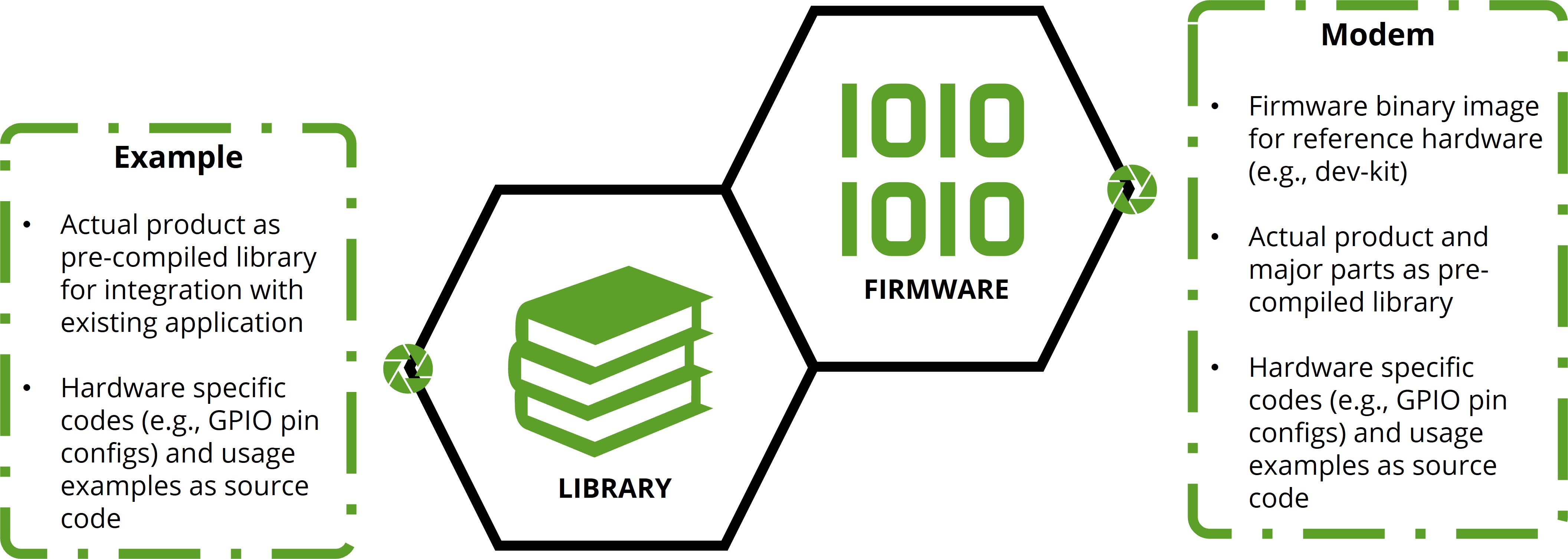 Protocol Stack Paket Example Modem EN