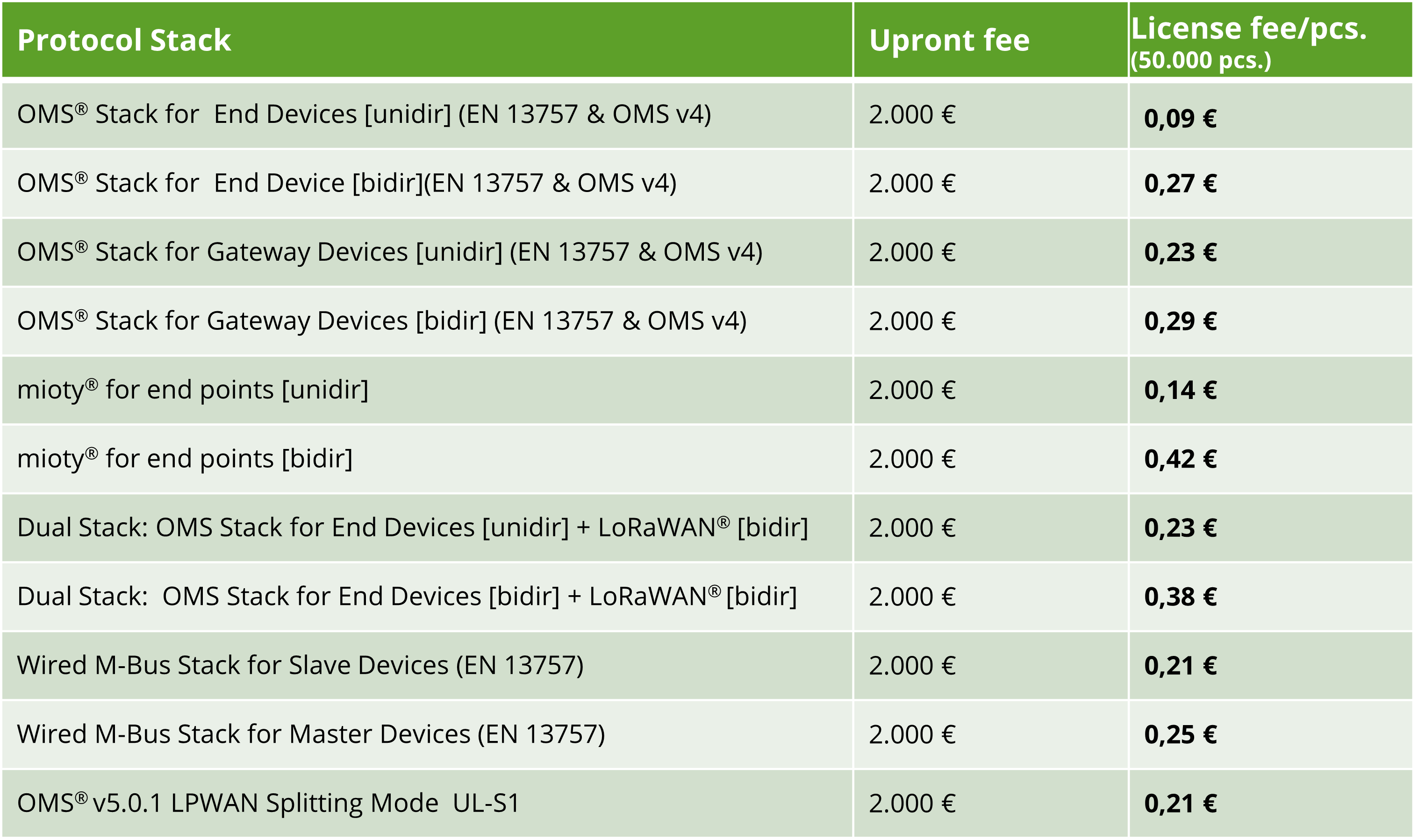 Protocol Stack Pricelist Overview