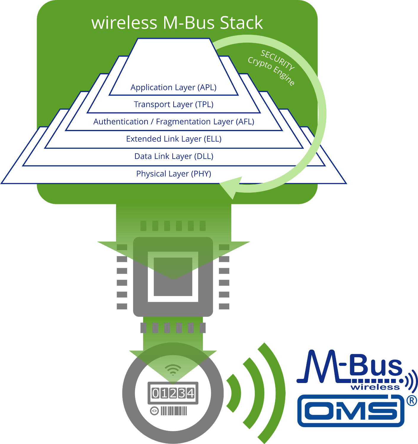 Wireless M-Bus Stack Architecture on hardware