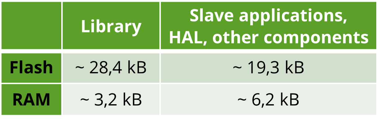 memory-requirements-wired-m-bus-slave-STM32L0.png