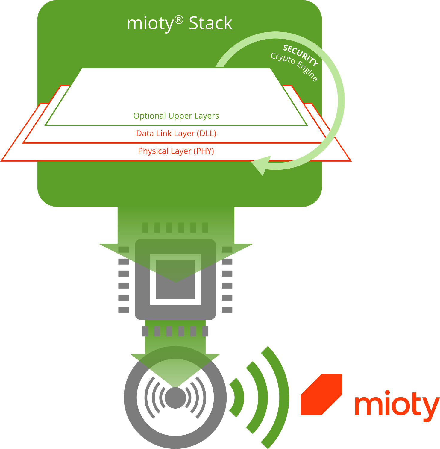 mioty Stack Architecture on hardware