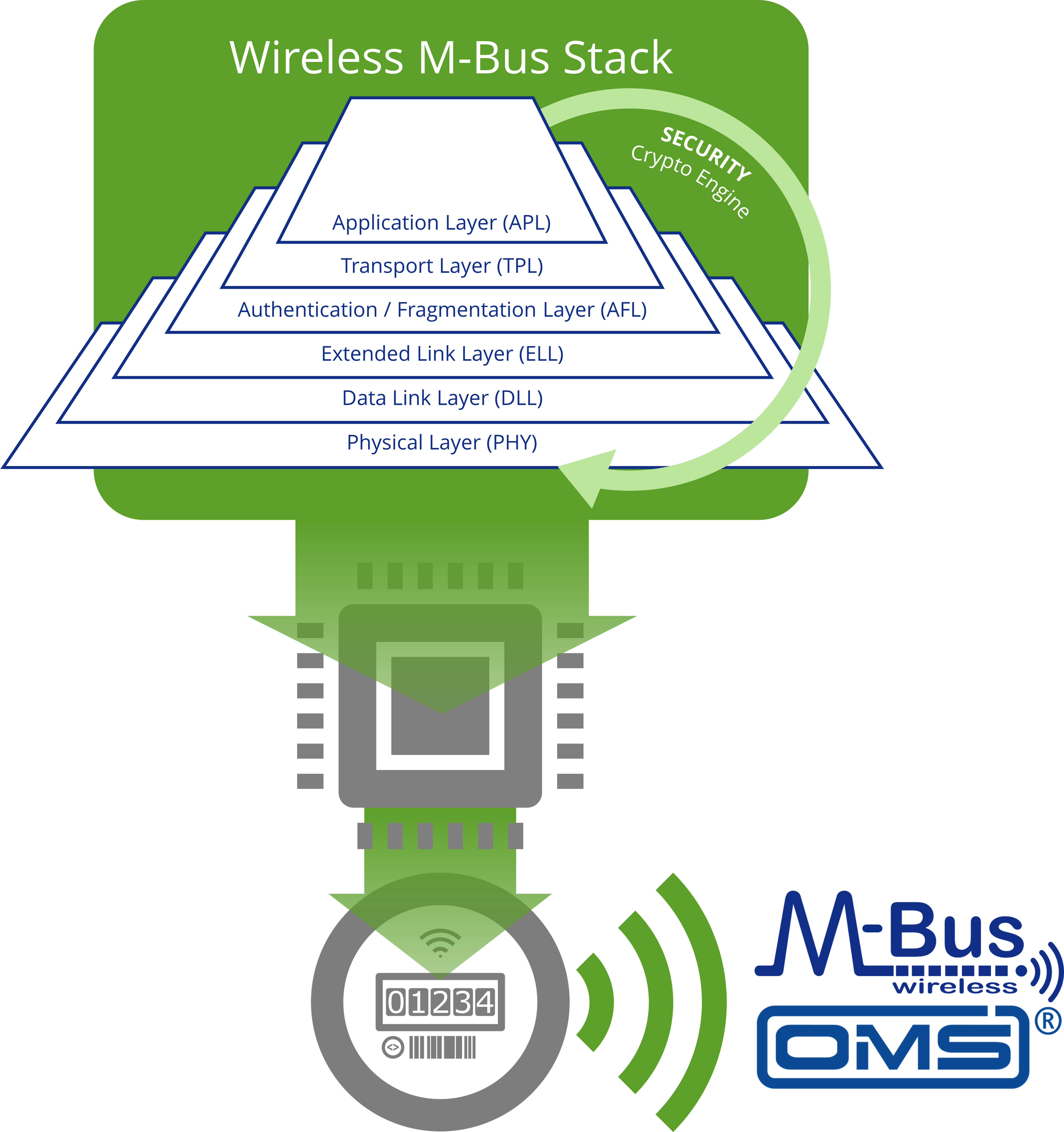 Wireless M-Bus Stack