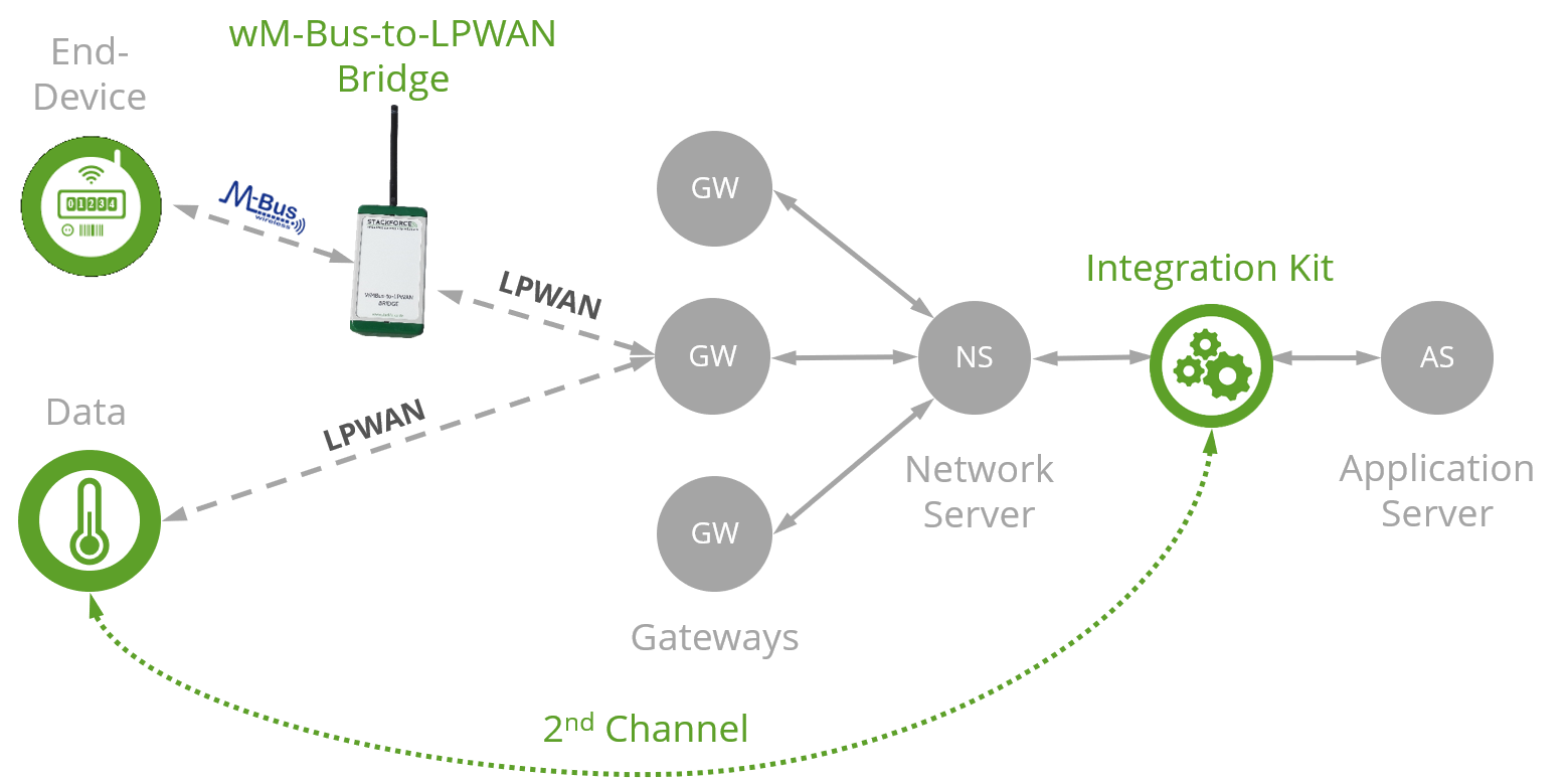 STACKFORCE Integration Kit network structure