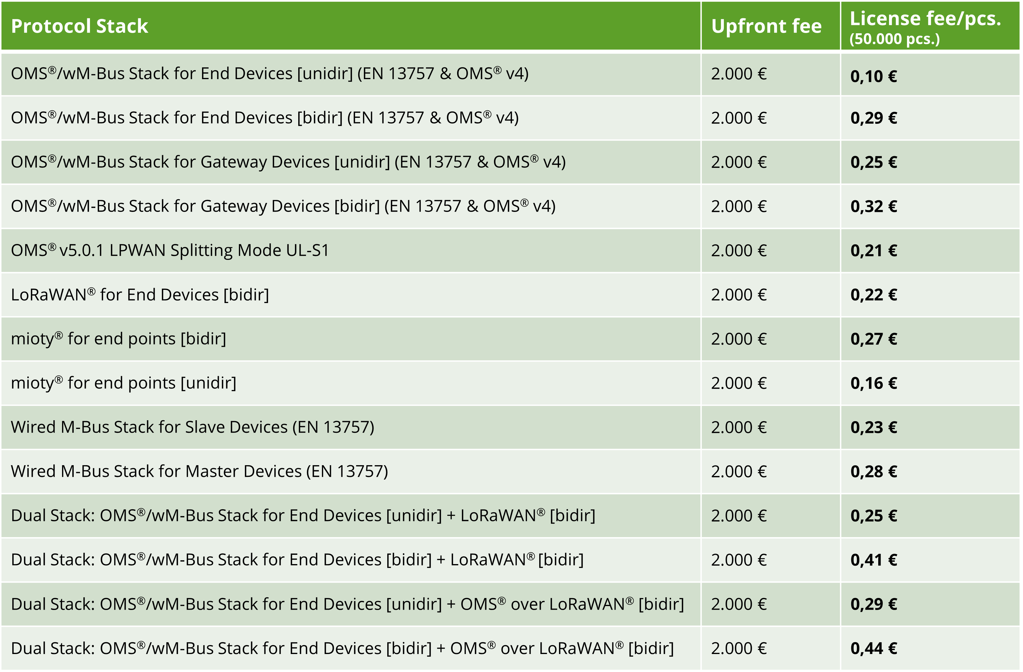 Übersicht Preisliste Protocol Stacks Übersicht Preisliste Protocol Stacks