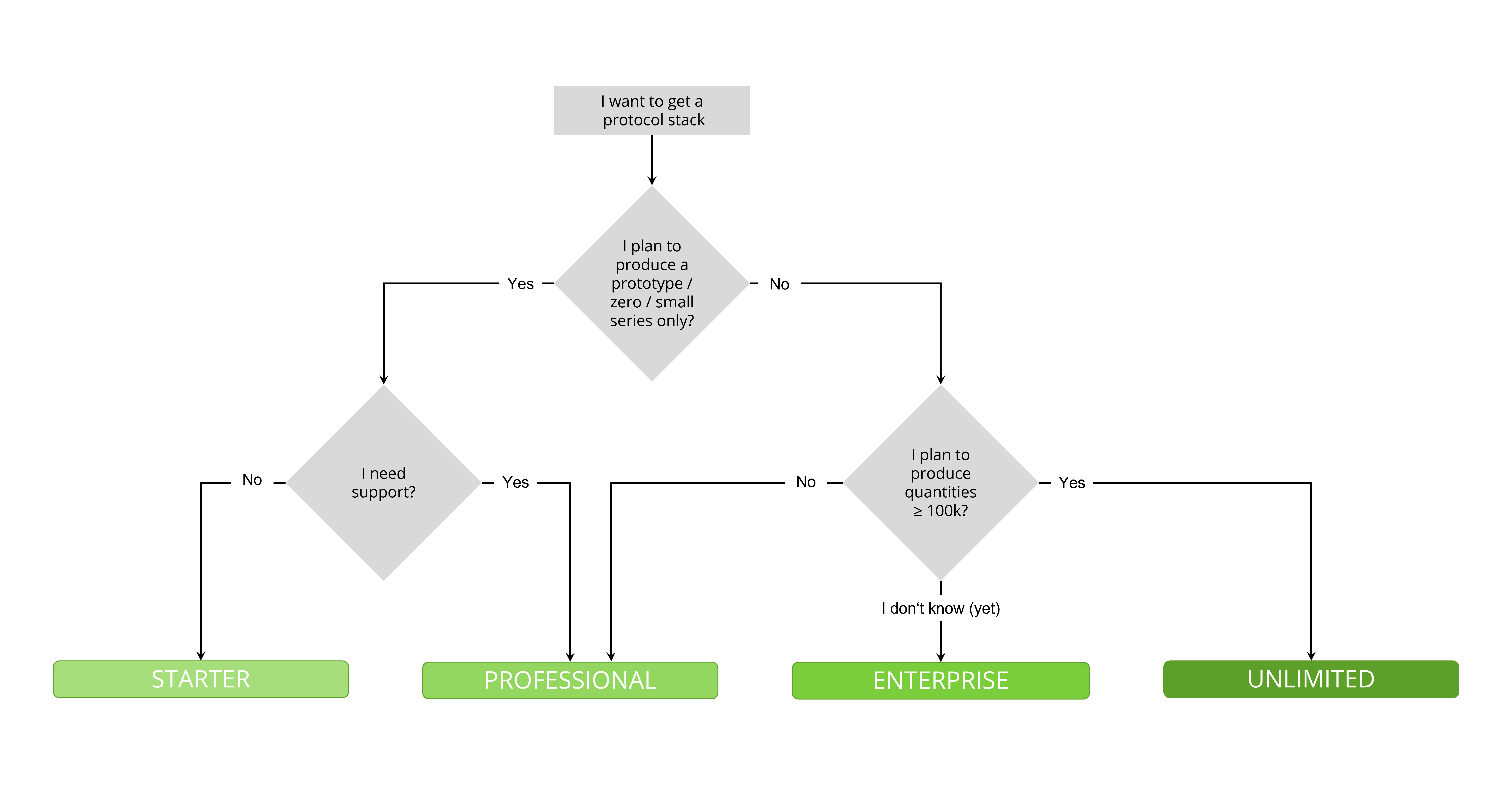 Lizenzmodell Flowchart zur Entscheidungshilfe