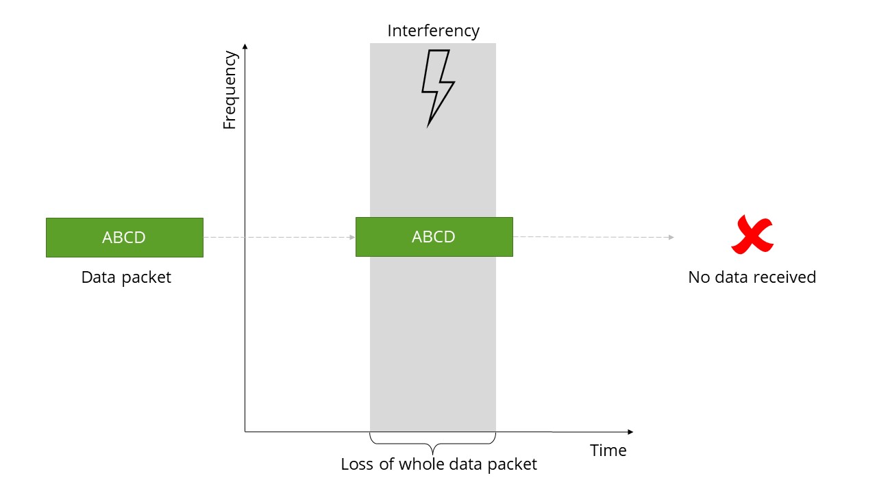 Data transmission traditional LPWAN