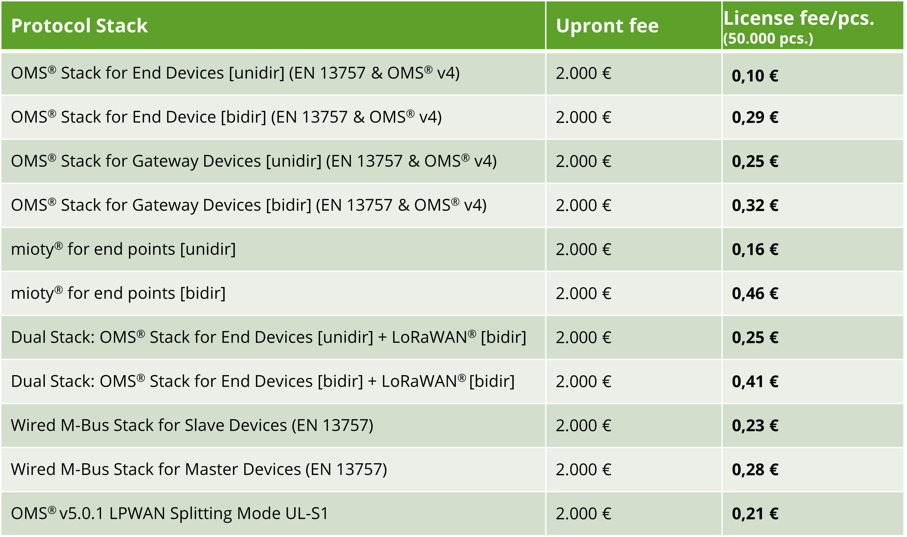 Übersicht Preisliste Protocol Stacks