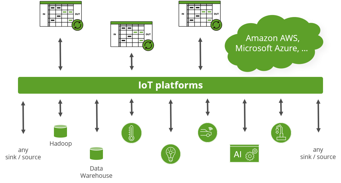 Streamsheets IoT platforms