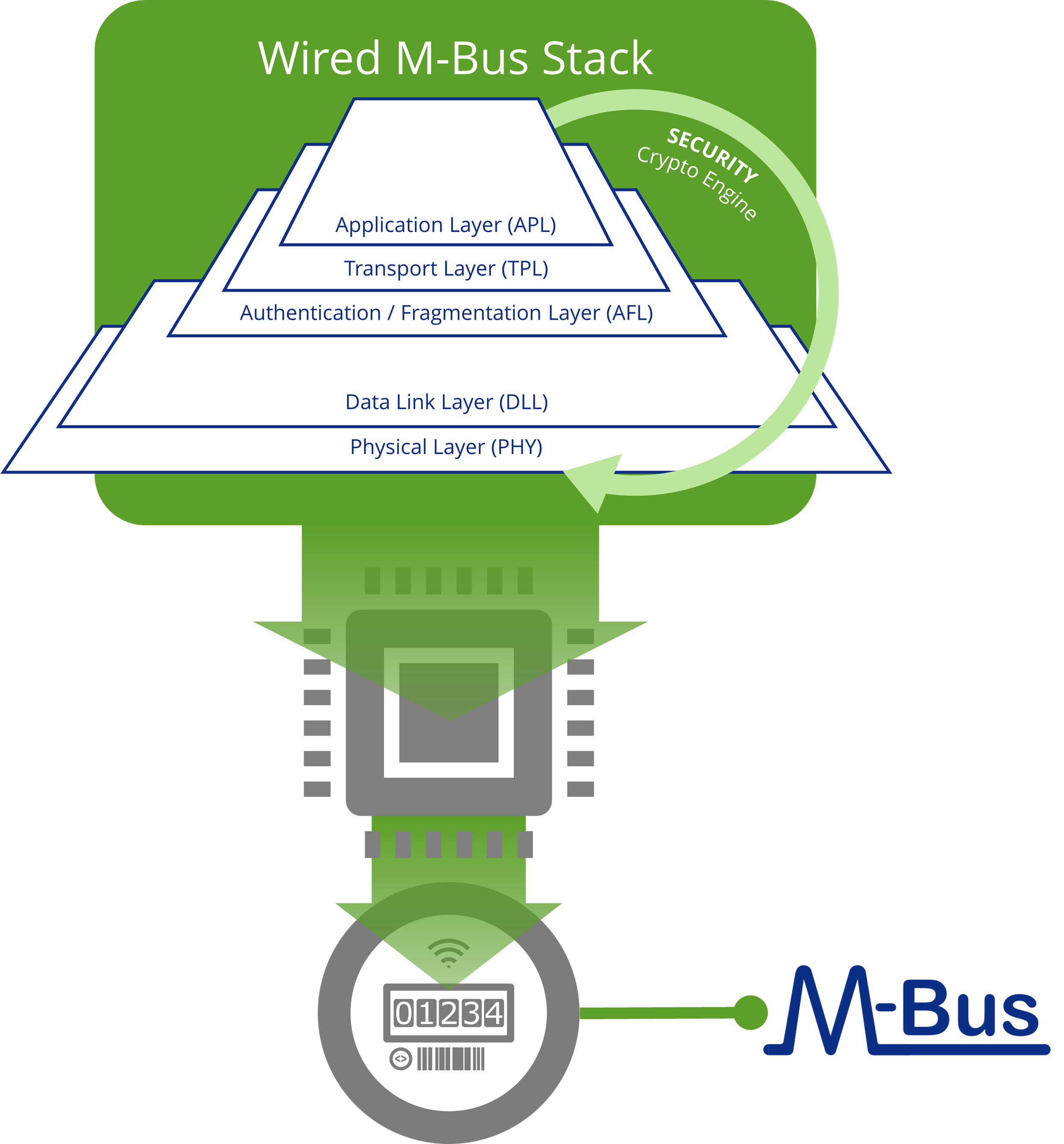 wired M-Bus Stack Architecture on hardware