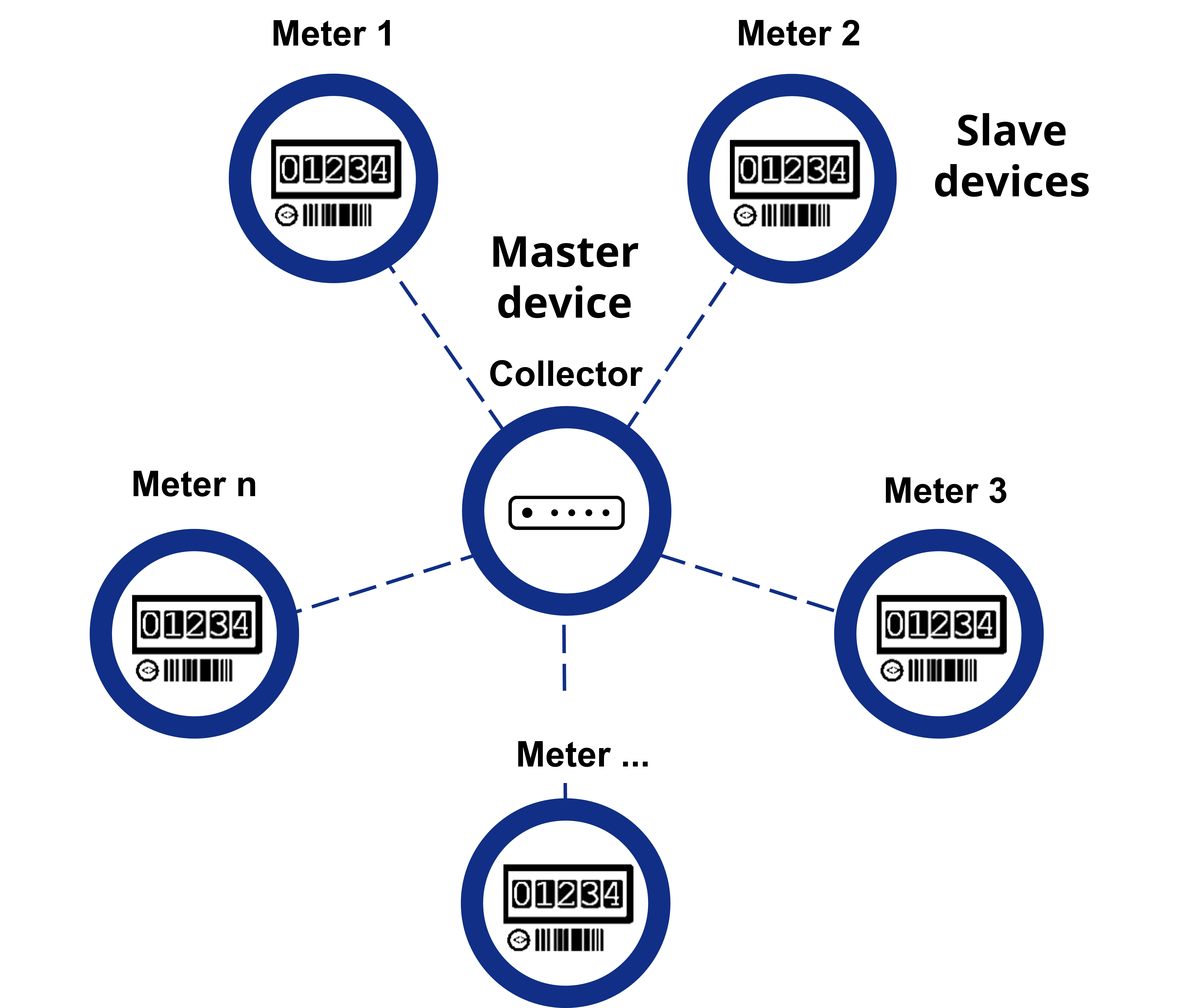 Smart Metering