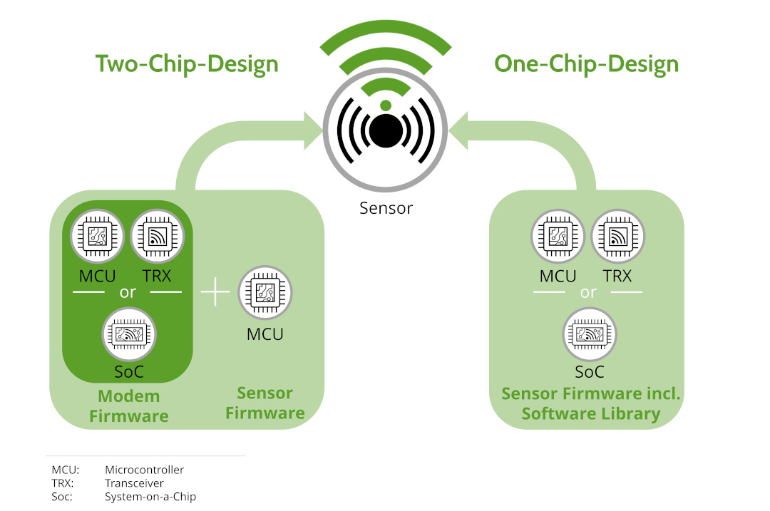 One-Chip Two-Chip