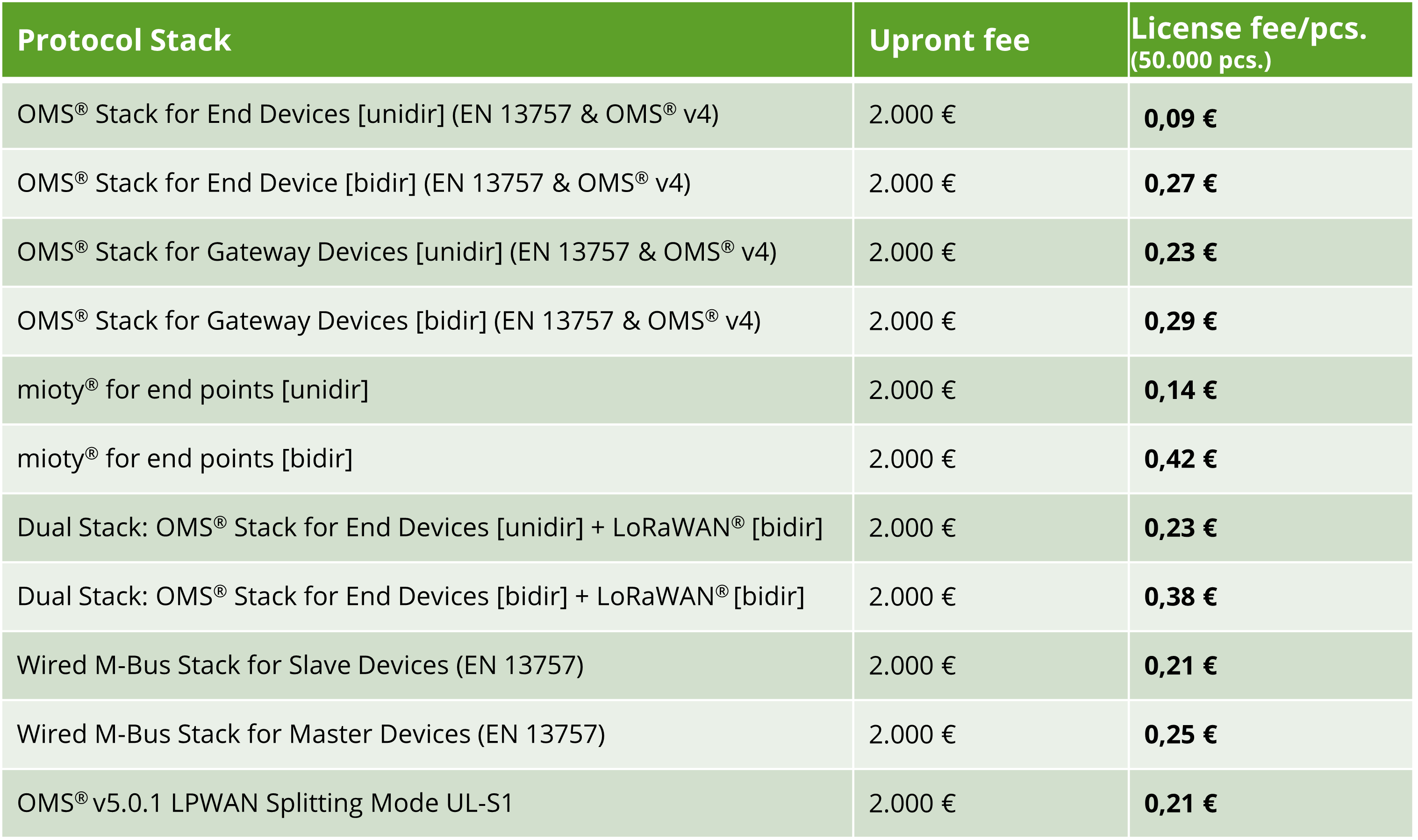 Übersicht Preisliste Protocol Stacks