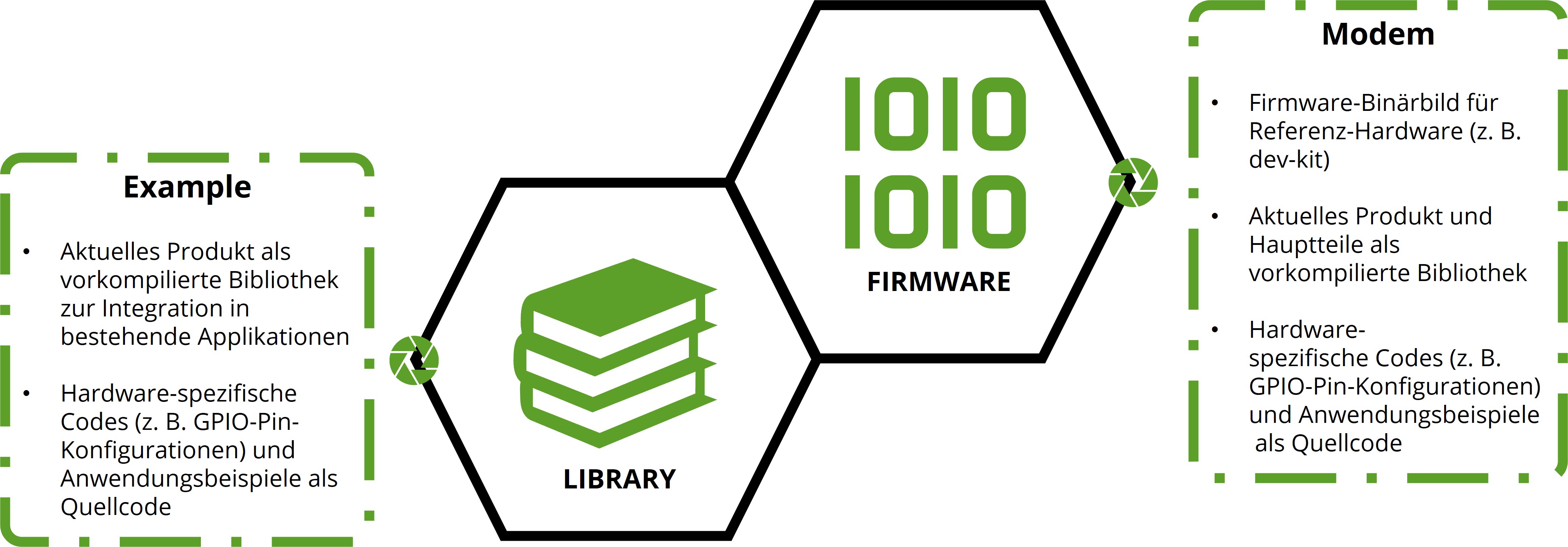 Protocol Stack Paket Example Modem DE