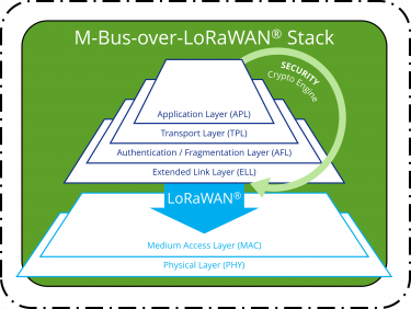 wM-Bus over LoRaWAN Stack layers