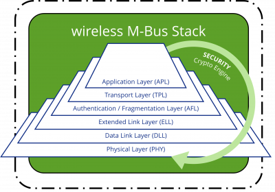 wM-Bus stack architecture