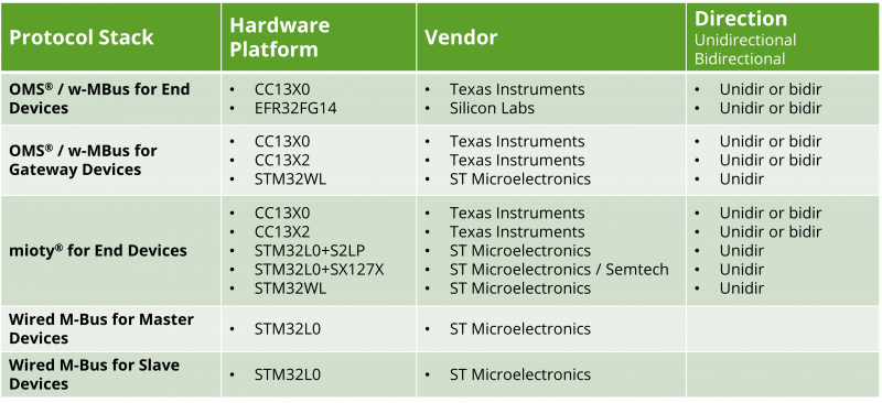 Single Stack Evaluation licenses