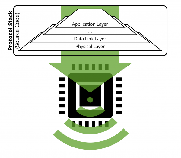 Standard Protocol Stacks