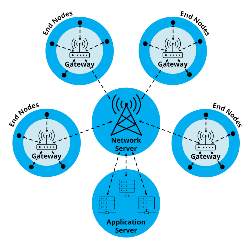 LoRaWAN star-of-star typology