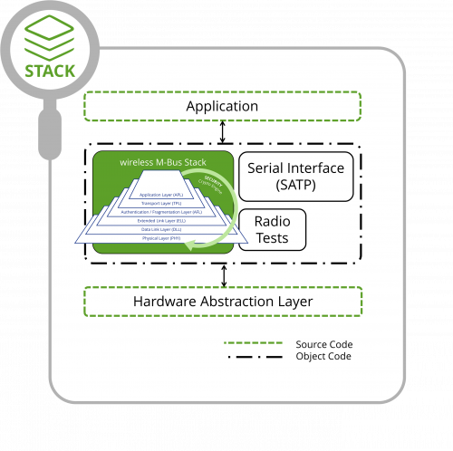 wM-Bus stack architecture