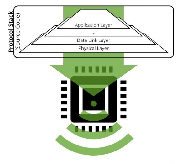 Standard Protocol Stacks