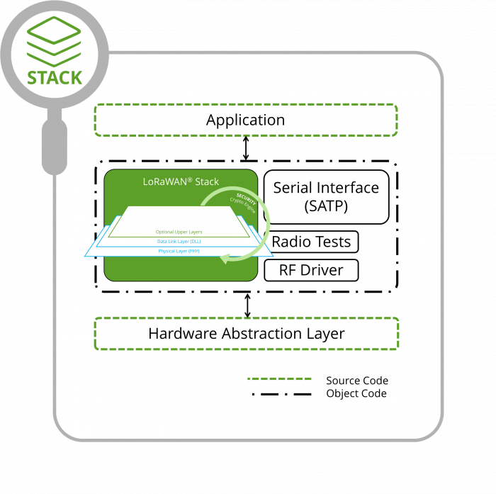 Industrial LoRaWAN Protocol Stack architecture