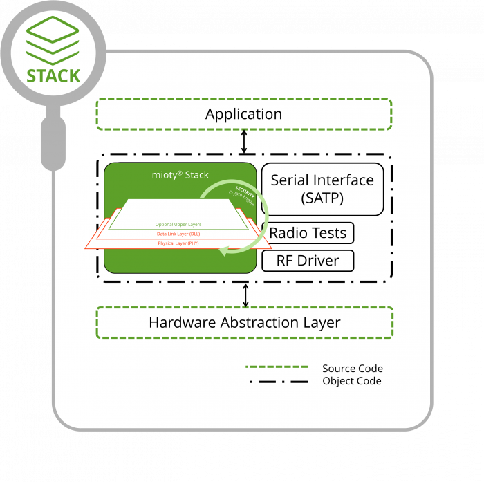 mioty stack architecture