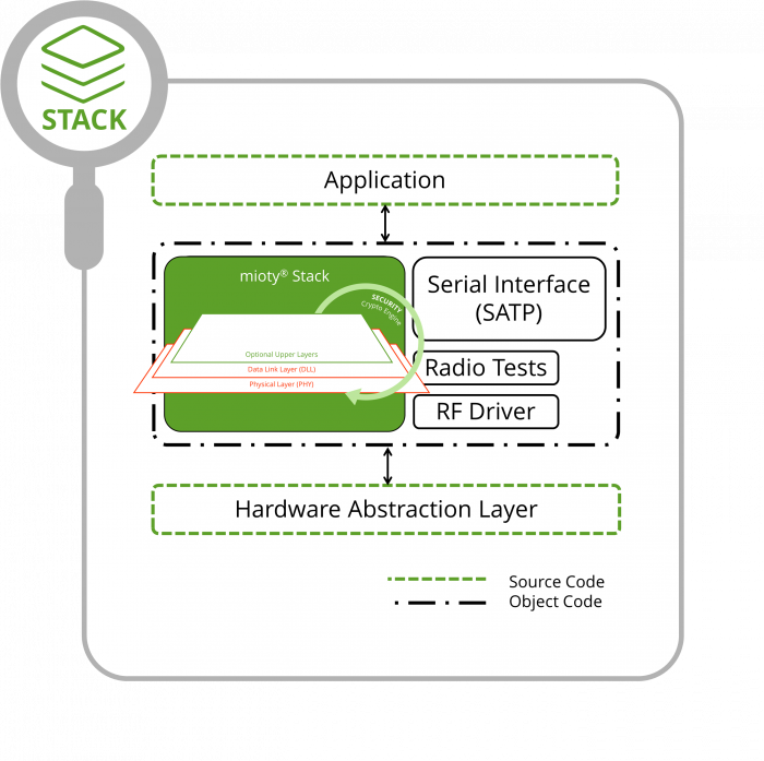 mioty protocol stack architecture