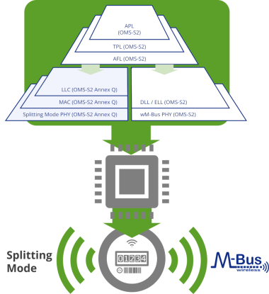 OMS® v5.0.1  LPWAN UL-S1/S2 + wM-BUS C1