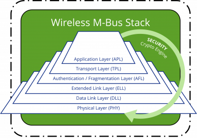 wM-Bus Stack layers