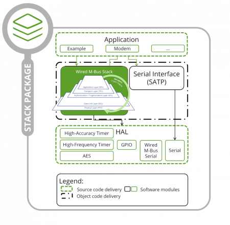 Stack Package Architecture