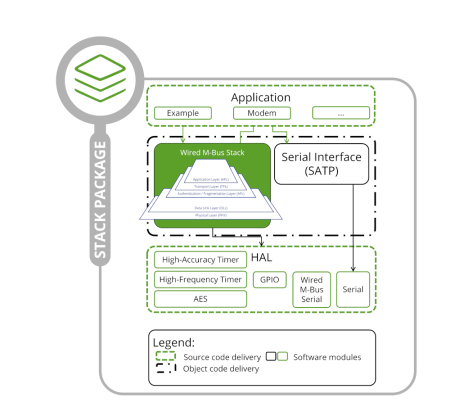 Stack Package Architecture