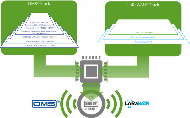 Dual Stack: OMS v4.5.1 & OMS over LoRaWAN