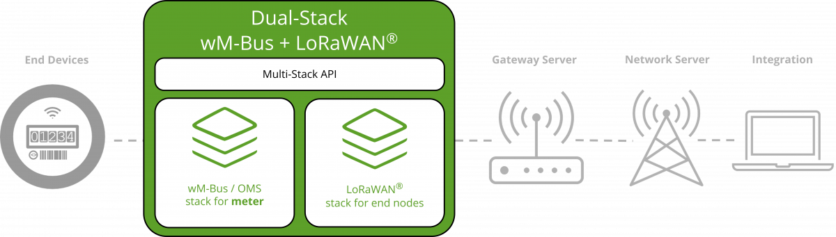 Dual Stack wM-Bus + LoRaWAN network architecture