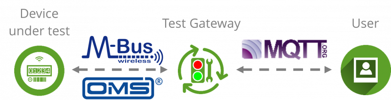 STACKFORCE wireless M-Bus Test Gateway network structure