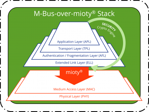 M-Bus-over-mioty Stack architecture