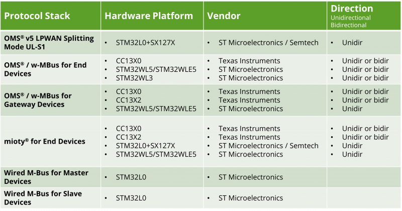 Single Stack Evaluation licenses