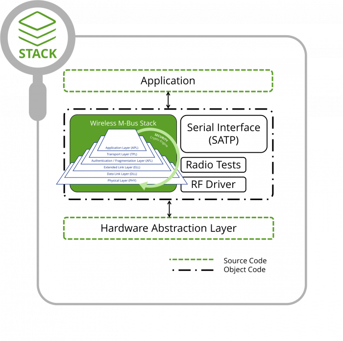 wM-Bus stack architecture