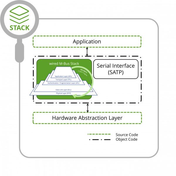 Wired M-Bus Stack architecture