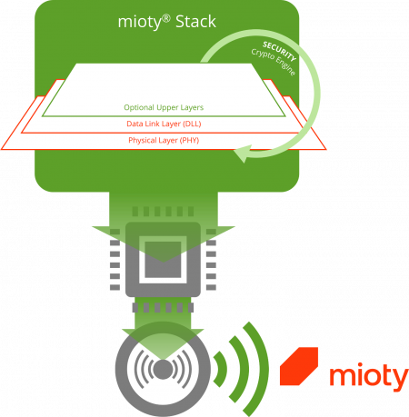 mioty Stack