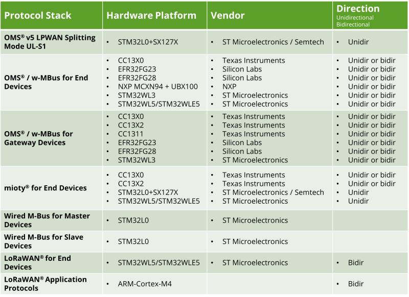 Single Stack Evaluation licenses