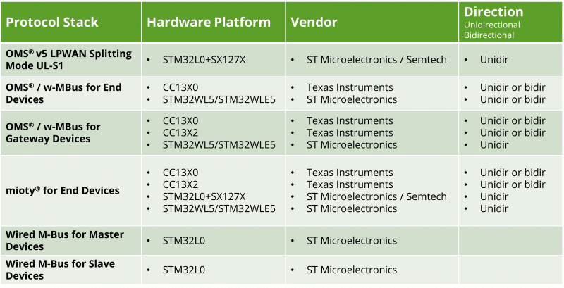 Single Stack Evaluation licenses