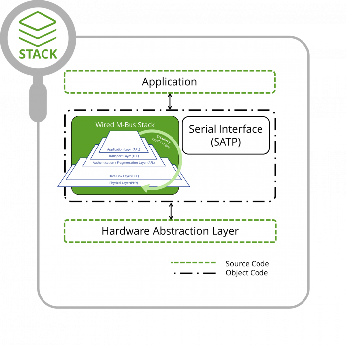  Wired M-Bus stack architecture