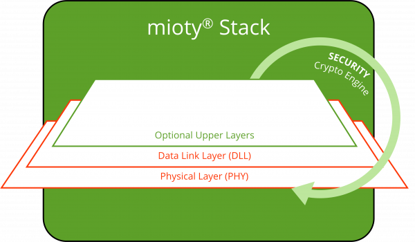 mioty Stack layers