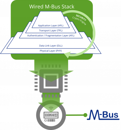 Wired M-Bus / OMS v4.5.1 for Master Devices