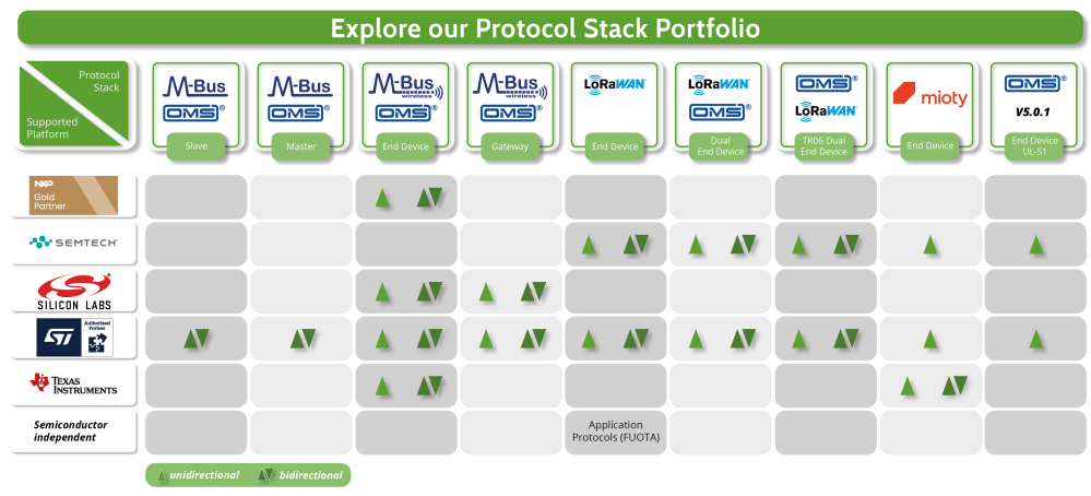 Protocol Stack Portfolio