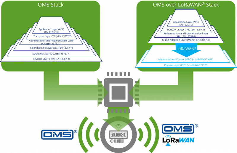 Dual Stack: OMS v4.5.1 & OMS over LoRaWAN