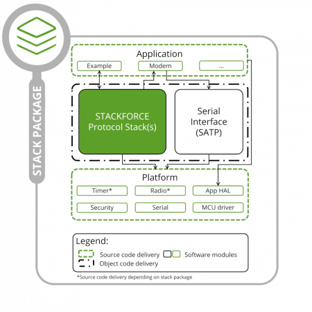 Stack Package Architecture