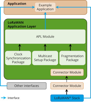 LoRaWAN Apllication Protocols Modul