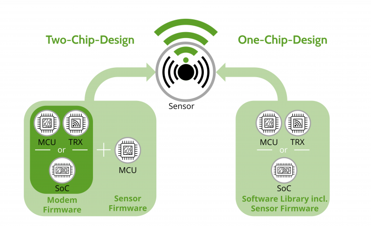 Hardware zum Protocol Stack