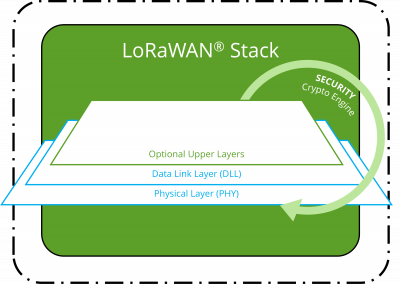 LoRaWAN Stack layers